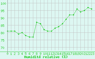 Courbe de l'humidit relative pour Emden-Koenigspolder