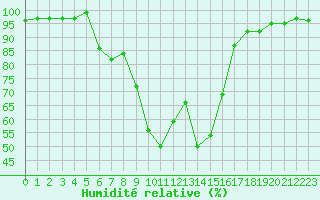 Courbe de l'humidit relative pour Novo Mesto