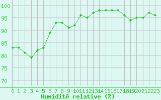 Courbe de l'humidit relative pour De Bilt (PB)