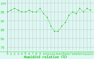 Courbe de l'humidit relative pour Cambrai / Epinoy (62)