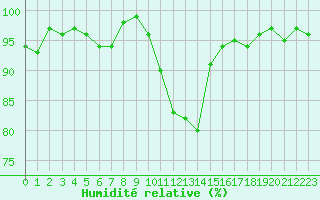 Courbe de l'humidit relative pour Lans-en-Vercors (38)