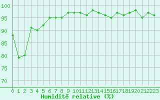 Courbe de l'humidit relative pour Aouste sur Sye (26)