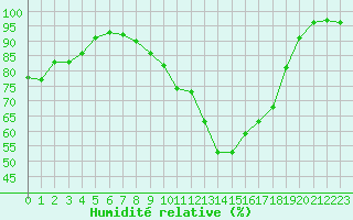 Courbe de l'humidit relative pour Mcon (71)