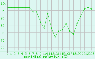Courbe de l'humidit relative pour Kolka