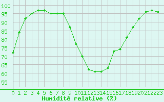 Courbe de l'humidit relative pour Caen (14)
