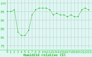 Courbe de l'humidit relative pour Ile d'Yeu - Saint-Sauveur (85)