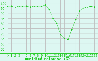 Courbe de l'humidit relative pour Guret Saint-Laurent (23)