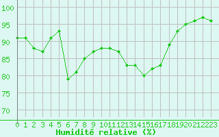 Courbe de l'humidit relative pour Sausseuzemare-en-Caux (76)