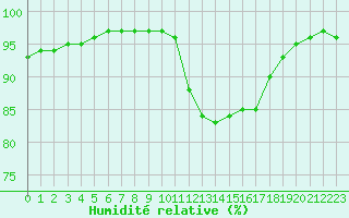 Courbe de l'humidit relative pour Orly (91)