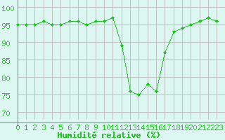 Courbe de l'humidit relative pour Boulc (26)