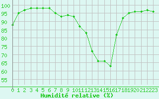 Courbe de l'humidit relative pour Calarasi