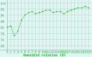 Courbe de l'humidit relative pour Salon-de-Provence (13)