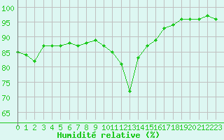 Courbe de l'humidit relative pour Paris - Montsouris (75)