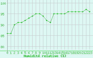 Courbe de l'humidit relative pour Guret Grancher (23)