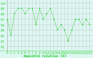 Courbe de l'humidit relative pour Sainte-Ouenne (79)