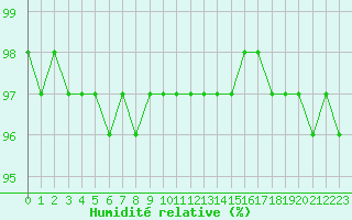 Courbe de l'humidit relative pour Stekenjokk