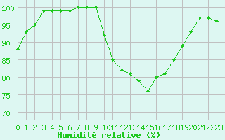 Courbe de l'humidit relative pour Little Rissington