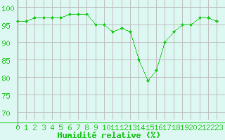 Courbe de l'humidit relative pour Christnach (Lu)