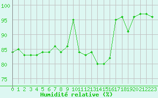 Courbe de l'humidit relative pour Retie (Be)