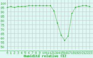 Courbe de l'humidit relative pour Quimper (29)