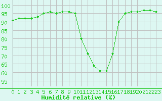 Courbe de l'humidit relative pour Mont-de-Marsan (40)