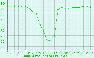 Courbe de l'humidit relative pour Schwarzburg