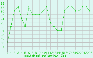 Courbe de l'humidit relative pour Gourdon (46)