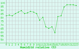 Courbe de l'humidit relative pour Auch (32)
