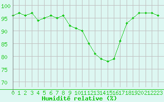 Courbe de l'humidit relative pour Saint-Mdard-d'Aunis (17)