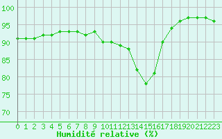 Courbe de l'humidit relative pour Boulogne (62)