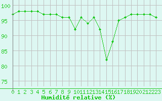 Courbe de l'humidit relative pour Glasgow (UK)