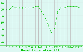 Courbe de l'humidit relative pour Gros-Rderching (57)