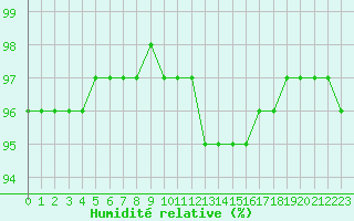 Courbe de l'humidit relative pour Saint-Mdard-d'Aunis (17)