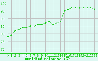 Courbe de l'humidit relative pour la bouée 62107