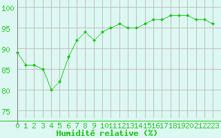 Courbe de l'humidit relative pour Sorkjosen