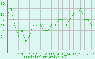 Courbe de l'humidit relative pour Saint-Amans (48)
