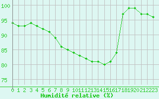 Courbe de l'humidit relative pour Kleine-Brogel (Be)