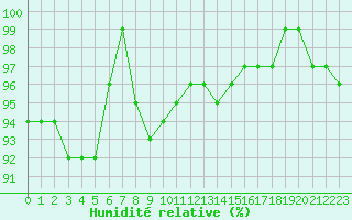 Courbe de l'humidit relative pour Sjenica