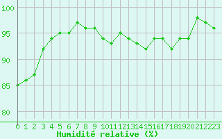 Courbe de l'humidit relative pour Machrihanish