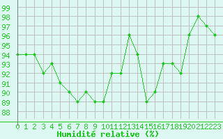 Courbe de l'humidit relative pour Dounoux (88)