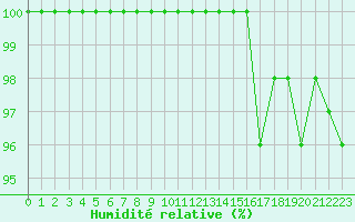 Courbe de l'humidit relative pour Kopaonik