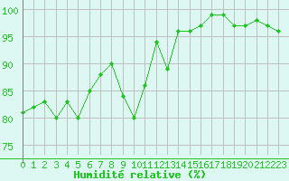 Courbe de l'humidit relative pour Lons-le-Saunier (39)