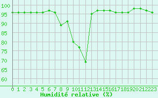 Courbe de l'humidit relative pour Les Charbonnires (Sw)