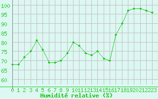Courbe de l'humidit relative pour la bouée 62131