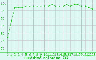Courbe de l'humidit relative pour Ceahlau Toaca