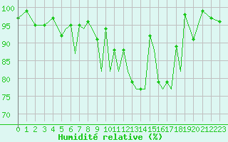 Courbe de l'humidit relative pour Connaught Airport