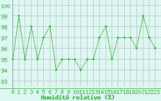 Courbe de l'humidit relative pour Connerr (72)
