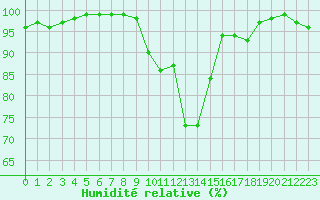 Courbe de l'humidit relative pour Liscombe