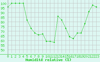 Courbe de l'humidit relative pour Roros