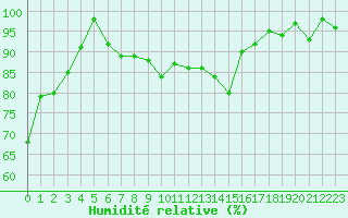 Courbe de l'humidit relative pour Grand Saint Bernard (Sw)